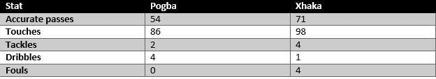 Pogba vs Xhaka - stats