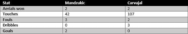 Mandzukic vs Carvajal - stats