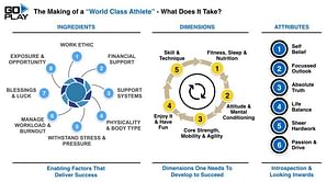 The Making of a World Class Athlete