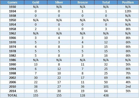 India at Commonwealth Games over the years