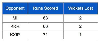 CSK slog overs batting stats