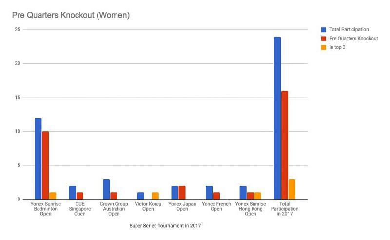 Super Series Men 2017 India Performance