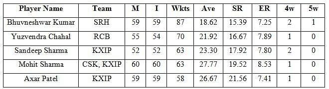 Top 5 wicket-takers during the season 7 to season 10 of the IPL