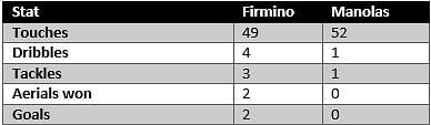 Firmino vs Manolas - stats