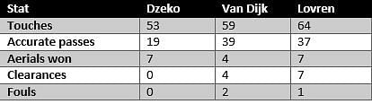Dzeko vs Van Dijk and Lovren - stats