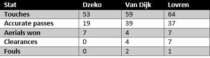 Dzeko vs Van Dijk and Lovren - stats