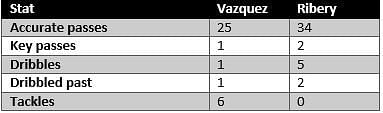 Vazquez vs Ribery - stats