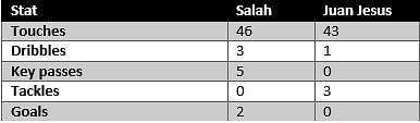 Salah vs Juan Jesus - stats