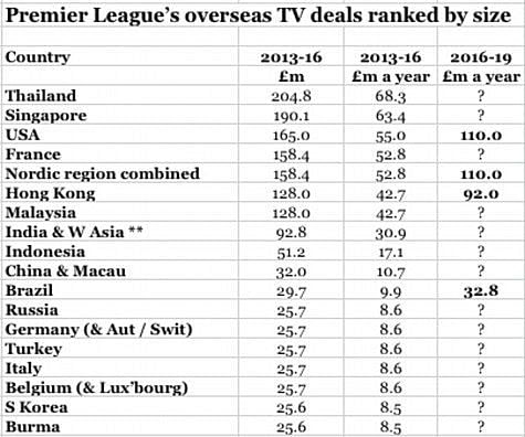 Image result for premier league tv deals asia