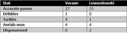 Varane vs Lewandowski - stats