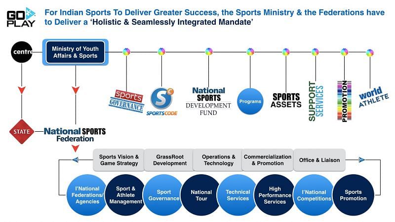 SPORTS MINISTRY &amp; SPORTS FEDERATIONS - NEED SEAMLESS INTEGRATION IN INTENT &amp; EXECUTION