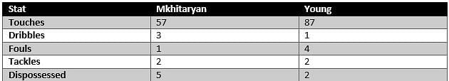 Mkhitaryan vs Young - stats
