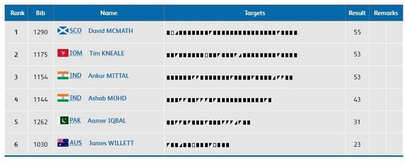 The points table after the third place eliminator