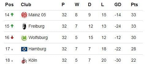 Bundesliga bottom table