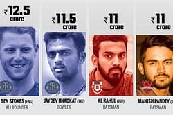 IPL 2018: 5 expensive players from IPL 2018 Auctions that have failed to fire so far