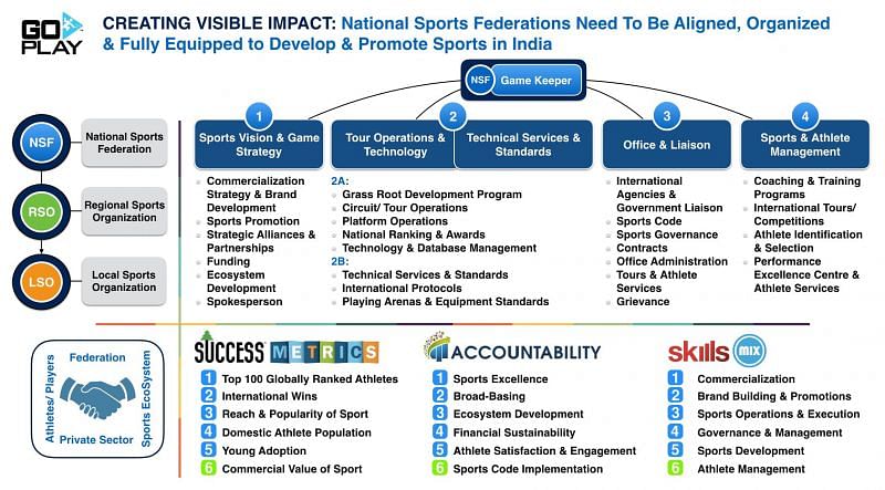 NATIONAL SPORTS FEDERATIONS - SCOPE &amp; IMPACT FOR FUTURE SUCCESS