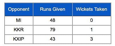 CSK death bowling stats