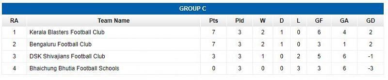 Group C Final Standings. 