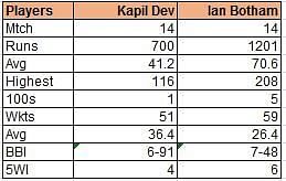 Kapil Dev vs Ian Botham