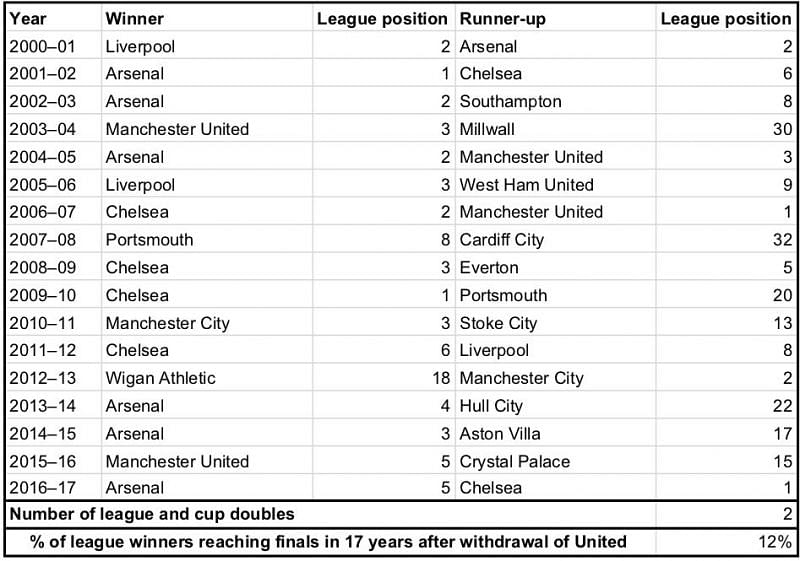 EntFA Cup finalists from 1984 to 2000. Source: Club statistics. League positions for clubs in lower divisions reflect their overall position in the English league structureer caption