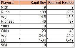 Kapil Dev vs Richard Hadlee - An Overview