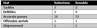 Robertson vs Ronaldo -stats