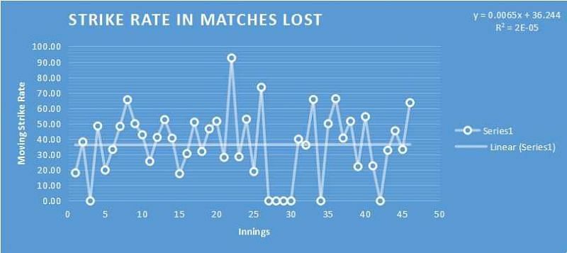 Strike Rate in Matches Lost
