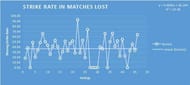 Strike Rate in Matches Lost