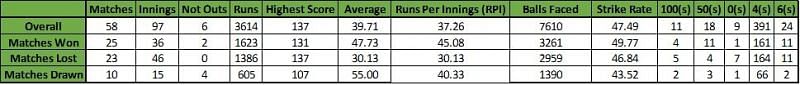 RPI Comparison on Matches Won, Matches Lost and Matches