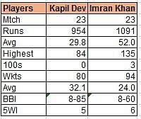 Kapil Dev vs Imran Khan - An Overview
