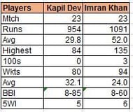 Kapil Dev vs Imran Khan - An Overview
