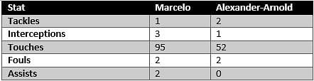 Marcelo vs Alexander-Arnold - stats