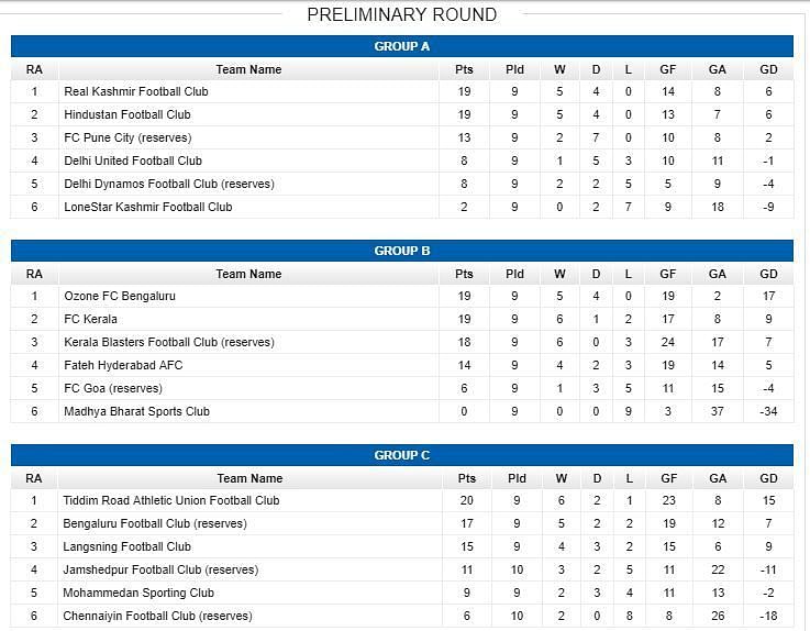 Standings as of now.