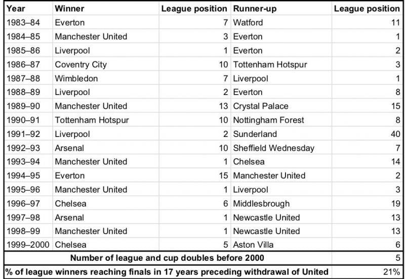 Source: Club statistics. League positions for clubs in lower divisions reflect their overall position in the English league structure