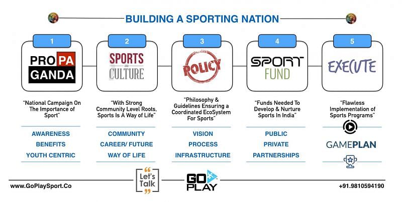 FIVE KEYS - BUILDING INDIA INTO A SPORTING NATION