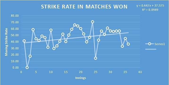 Strike Rate in Matches Won