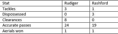 Rudiger vs Rashford - stats