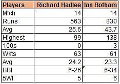 Richard Hadlee and Imran Khan - An Overview
