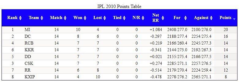 Enter The IPL 2010 points table was quite complicated, with as many as four teams tied on 7 victories 14 pointscaption