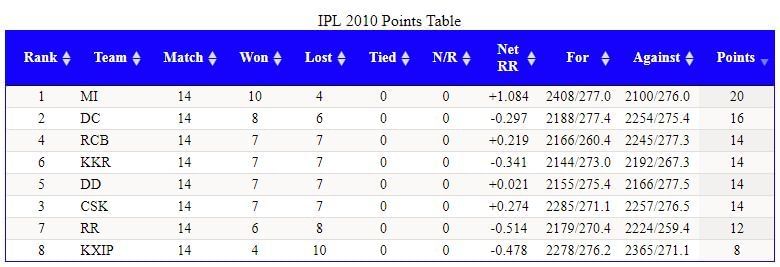 Enter The IPL 2010 points table was quite complicated, with as many as four teams tied on 7 victories 14 pointscaption