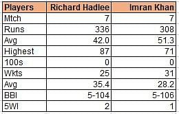 Richard Hadlee vs Imran Khan -  An Overview