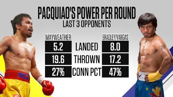Manny Pacquiao boxing stats