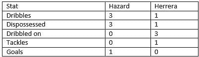 Hazard vs Herrera - stats