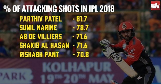 Parthiv Patel took the attack to the bowlers and the numbers vindicate that