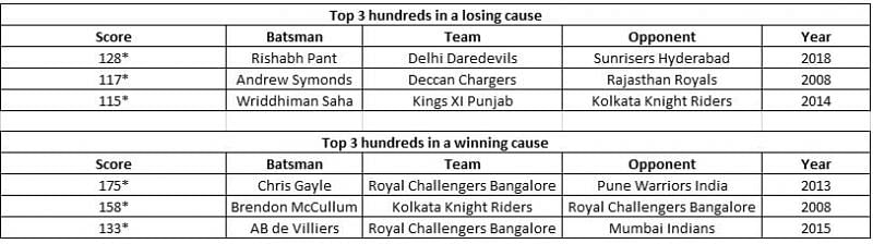 Top 3 IPL hundreds in winning and losing causes