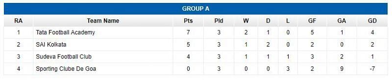 Group A Final Standings - TATA Football Academy qualify.