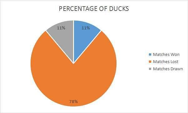 Ducks Scored in Matches Won, Lost or Drawn
