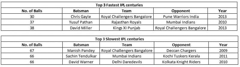 Top 3 Fastest and slowest IPL hundreds