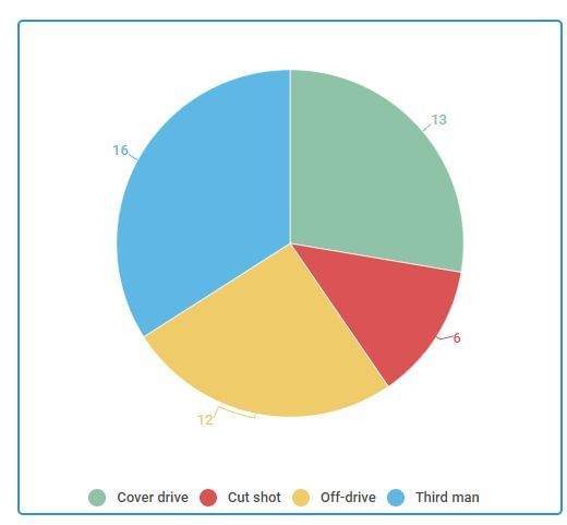 Rahul&#039;s wagon wheel when he made 66 against KKR on Saturday