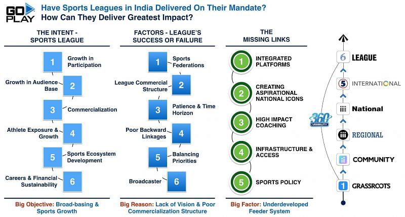 IMPACT OF SPORTS LEAGUES ON SPORTS DEVELOPMENT IN INDIA